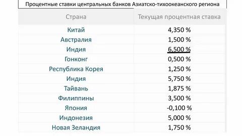 Китай процент
