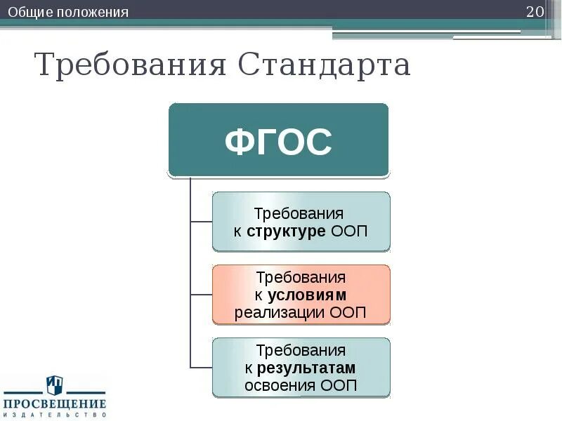 Требования обязательные при реализации ооп до. Требования стандарта. требования стандарта обязательные при реализации ооп. требования стандарта к ооп до. стандарт фгос требования.