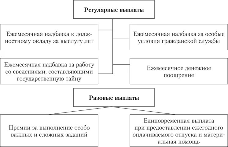 Надбавка на государственной гражданской службе. Доплата за выполнение особых заданий. Регулярные выплаты. Дополнительные выплаты. Регулярные дополнительные выплаты.