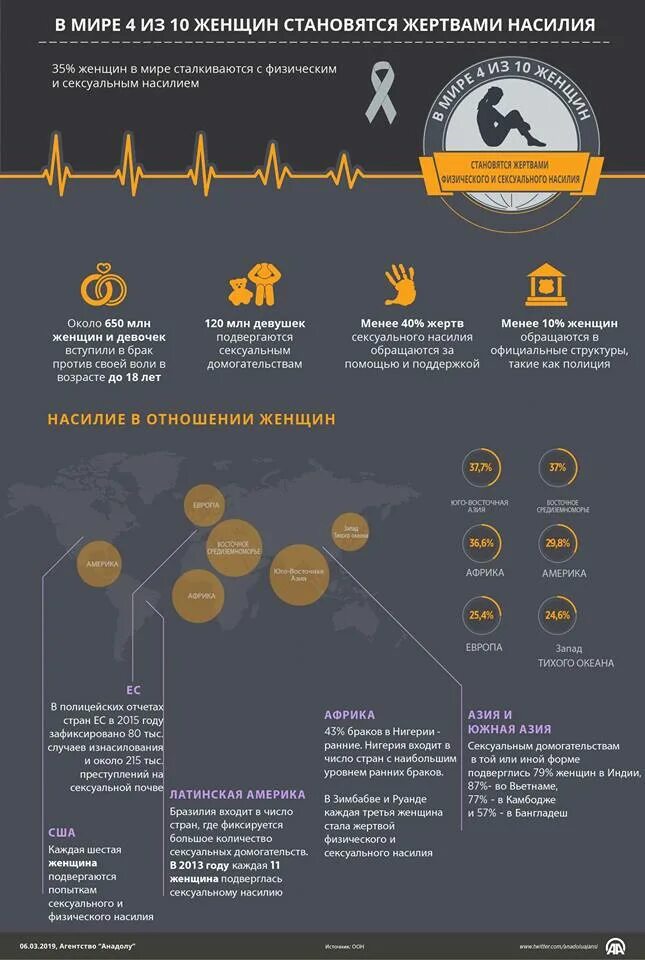 Проценты насилий