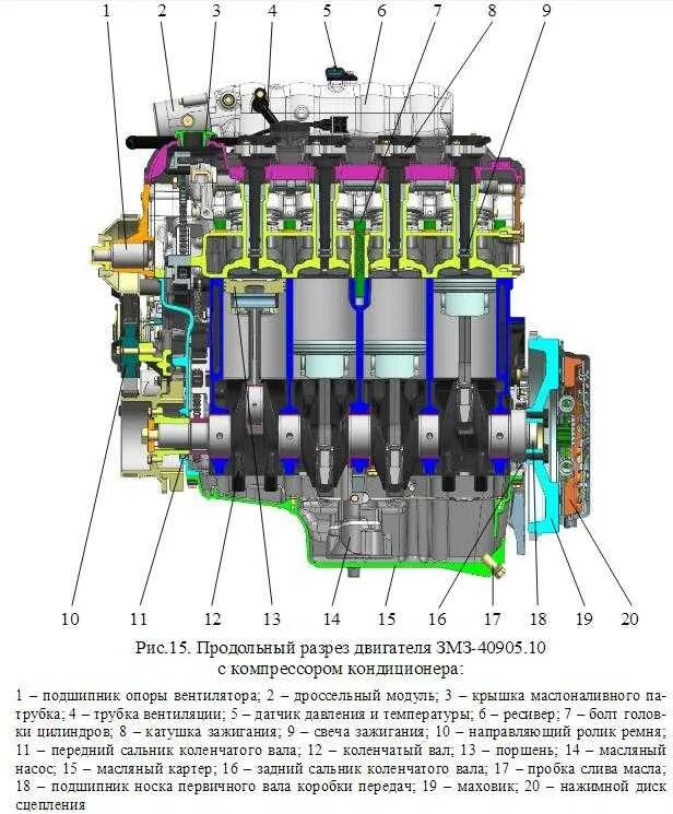 Датчики уаз 409 двигатель инжектор. Строение двигателя ЗМЗ 406. Схема двигателя ЗМЗ 406. ЗМЗ 409 В разрезе. Система смазки двигателя ЗМЗ 406 инжектор.