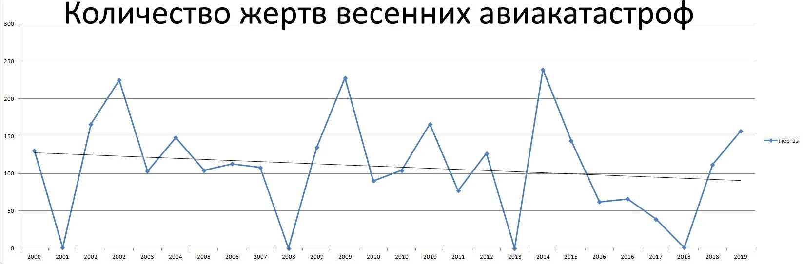 Статистика авиакатастроф. Количество авиакатастроф по годам. Причины авиакатастроф диаграмма. Число авиакатастроф в России. Авиакатастрофы по годам