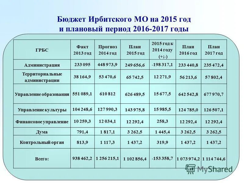 нормы температуры на лето. прогноз лета на 2015 год. погода в сентябре таблица. показатели экономического кризиса. прогноз на февраль.