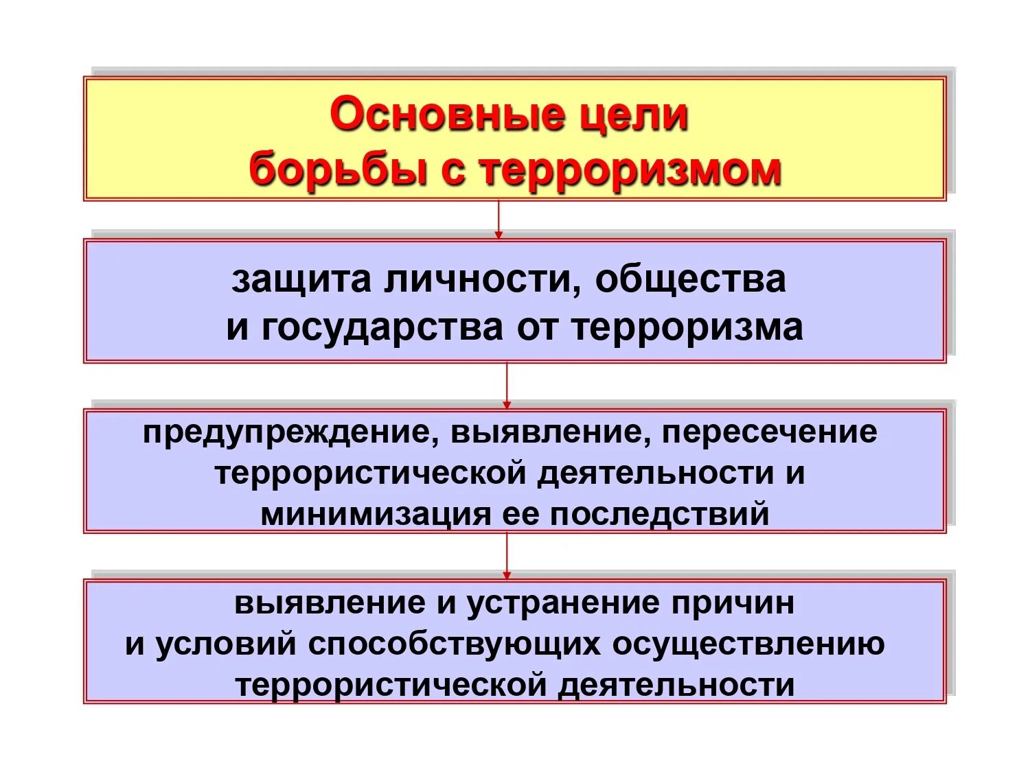 Какую роль в борьбе. Основные цели борьбы с терроризмом. целиборьбы с территоризмом. задачи в борьбе с терроризмом. способы защиты от терроризма.