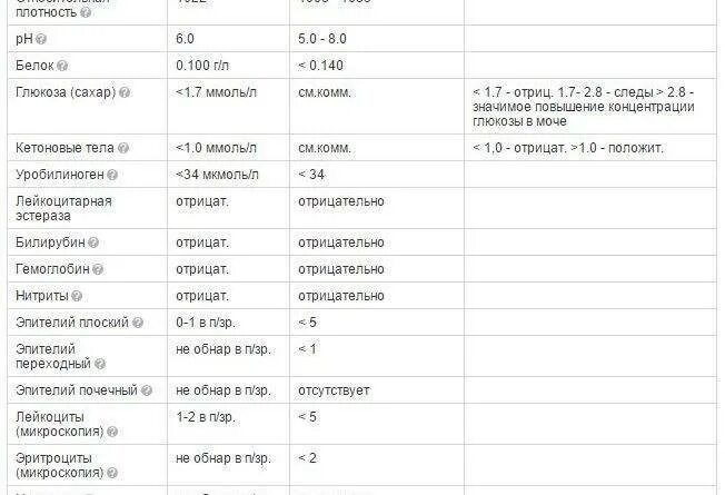 Расшифровка общего анализа мочи при беременности таблица. ОАМ норма у беременных женщин таблица. Общий анализ мочи норма беременности 2 триместр. ОАМ при беременности 3 триместр норма. Результат мочи при беременности