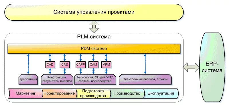 Управление проектами производства. PLM система схема. Управление данными об изделии PDM. PLM PDM системы что это. PDM система структура.