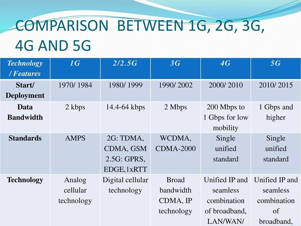 Функция 4 g