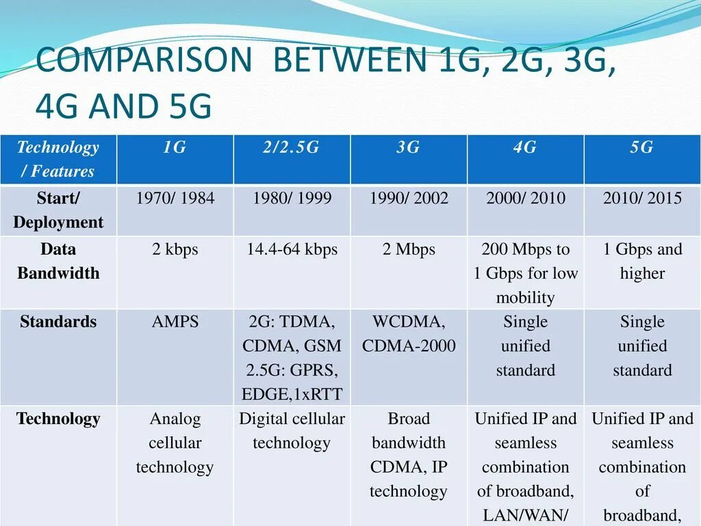 Comparison of different. 3g/4g/5g интернет (сети общего пользования). Отличие 2g 3g 4g сетей. 1g 2g 3g 4g 5g. 3 G 4g 5g сравнение.