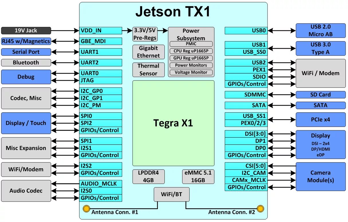 Nvidia ethernet. Jetson tx1. jetson nano схема. nvidia jetson. jetson nano распиновка.