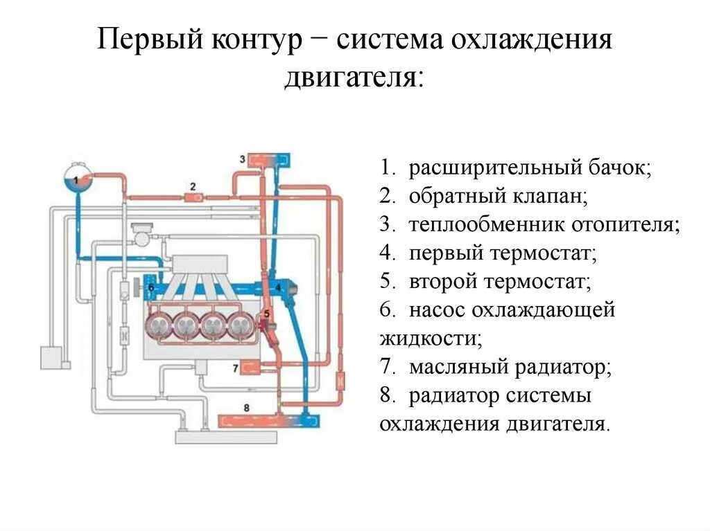 Заполнить систему охлаждения. Устройство и принцип работы системы охлаждения двс. принципиальная схема системы охлаждения двигателя автомобиля. схема жидкостной системы охлаждения двигателя автомобиля. воздушная система охлаждения двигателя схема.