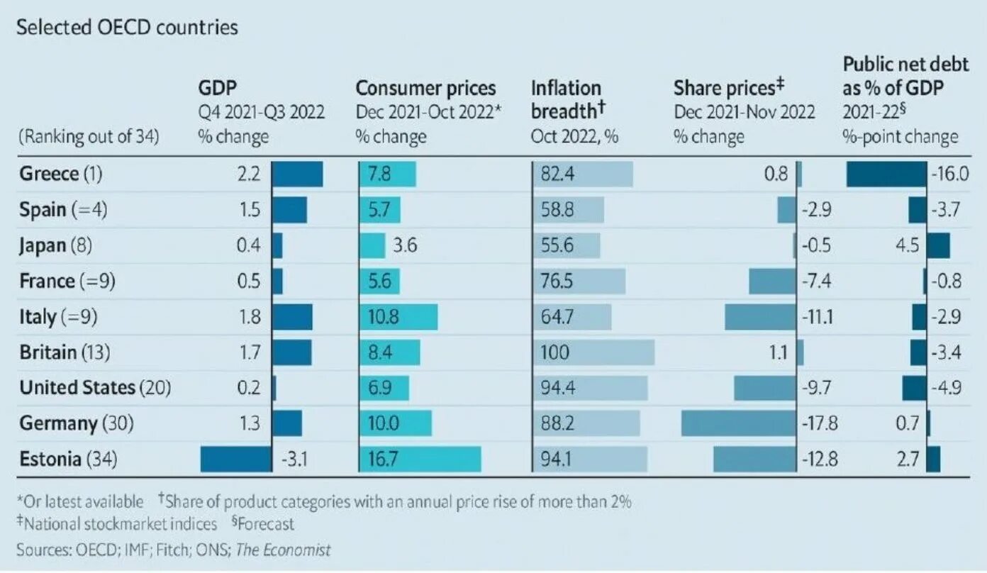 ВВП ЕС 2022. ВВП Евросоюза 2022. Страны ЕС рост ВВП 2023. ВВП Евросоюза 2023. Экономика стран 2022