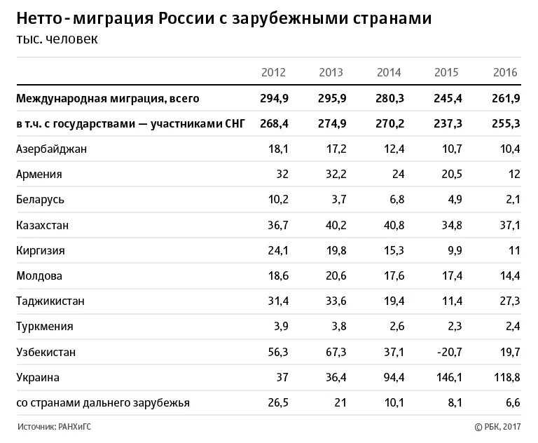 Международная миграция российской федерации. Миграция населения в России 2020. Миграция в России статистика по годам таблица. Миграция в России таблица. Международная миграция России таблица.