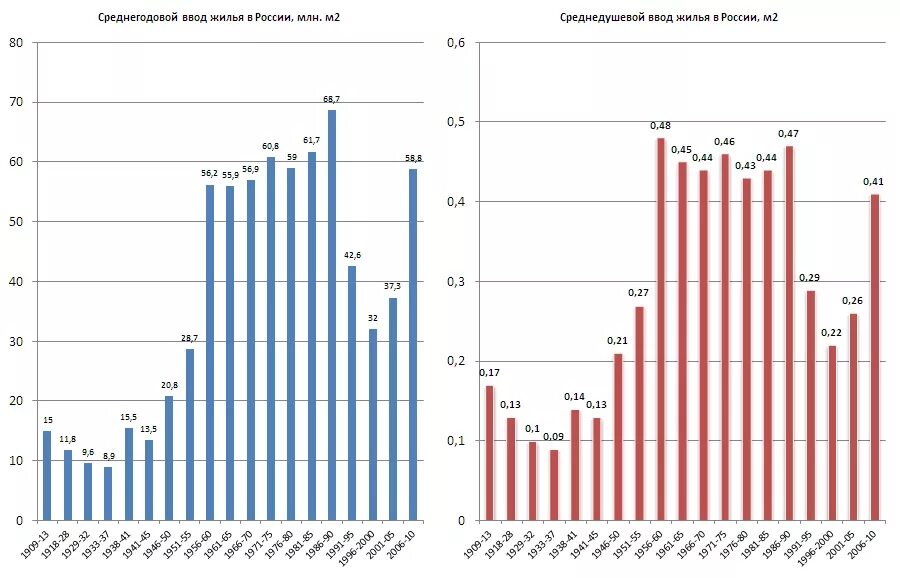 Ввод жилья по регионам. Темпы жилищного строительства в россии. Ввод жилья в москве по годам. Объем жилищного строительства в россии по годам. Росстат жилье.