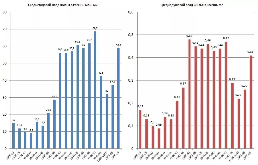 Статистика строительства в россии. Объем жилищного строительства в России по годам. Темпы строительства жилья в СССР И России по годам. Темпы жилищного строительства в России. Статистика строительства жилья в СССР по годам.