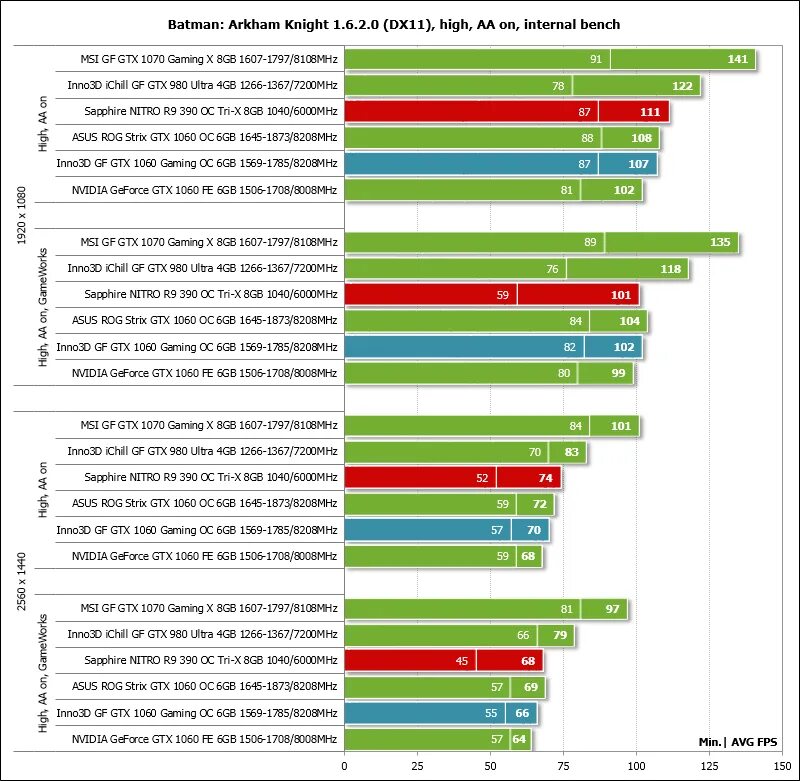 1060 Vs 1060 6gb. GTX 1060 6gb производительность. GTX 1060 6gb reference. Inno3d GTX 1060 6gb характеристики. Geforce gtx 1050 сравнение