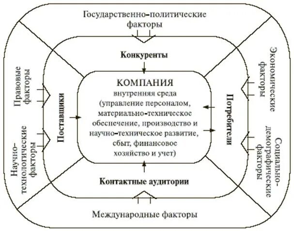 Основные составляющие внешней среды организации. Внутренняя и внешняя среда организации в менеджменте схема. Внутренняя и внешняя среда организации в менеджменте схема. Факторы внешней среды организации. Основные элементы внешней среды организации.