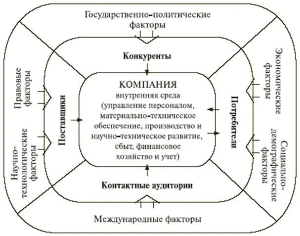 Факторы организации в менеджменте. Факторы внутренней среды организации менеджмент. Внутренние факторы предприятия схема. Факторы внешней и внутренней среды предприятия. Факторы внешней среды предприятия менеджмент.