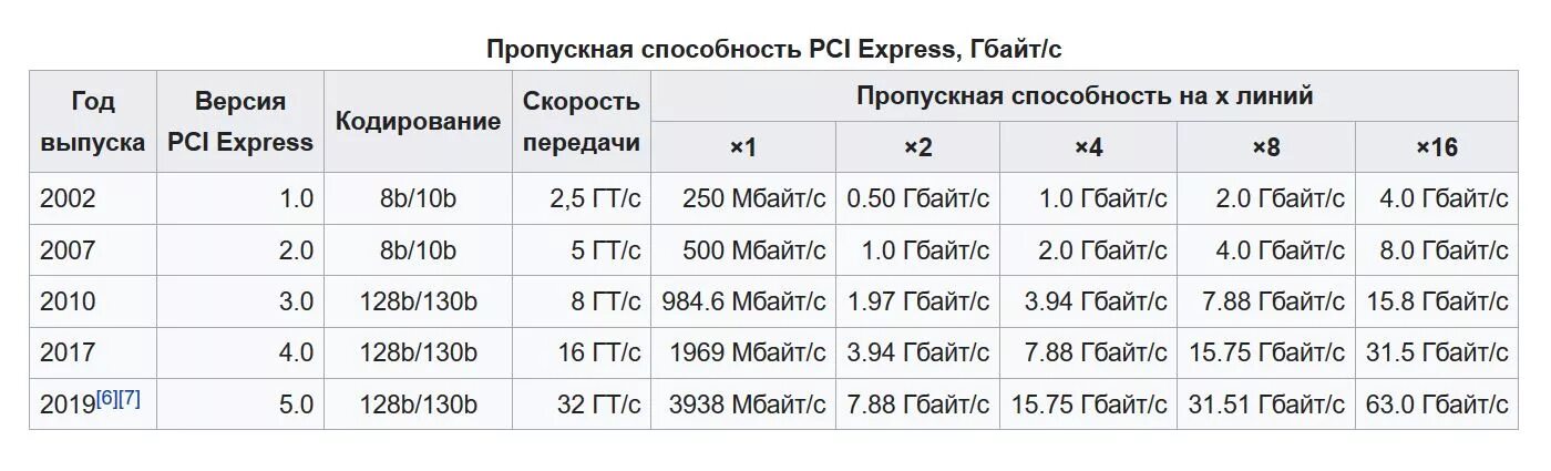 Usb какая скорость передачи данных. Скорость шины pci express 2.0. pci express x1 скорость передачи данных. pci-e 2.0 x4 скорость передачи данных. pci-e 3.0 x4 скорость передачи данных.