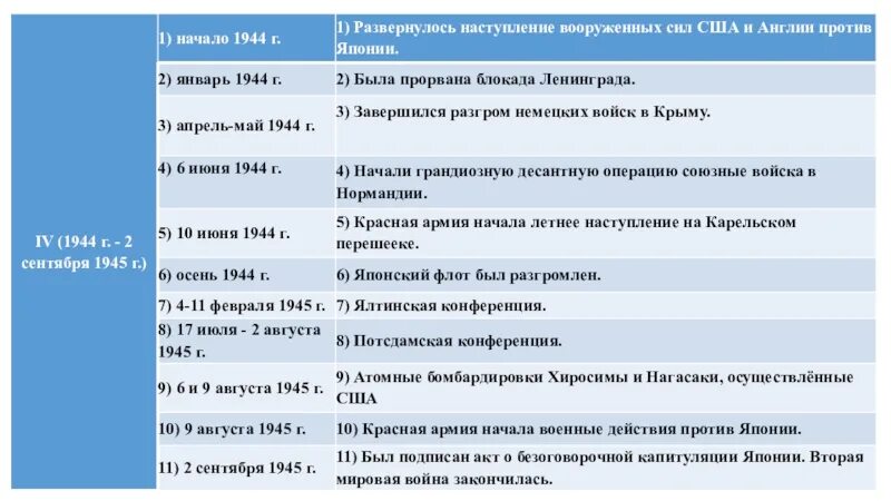 Даты и события войны. Хронологическая таблица второй мировой войны 1939-1941. Второй период второй мировой войны основные события. Хронологическая таблица по второй мировой войне 1939-1945. Хронологическая таблица 2 мировой войны основные события.