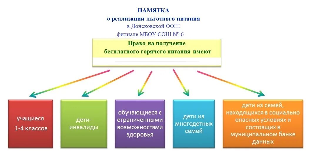 Компенсация за питание в школе детям инвалидам. Памятка льготное питание. питание учащихся льготной категории в школе. памятки о реализации льготного питания в муниципальном образовании. памятка льготное питание в школе.