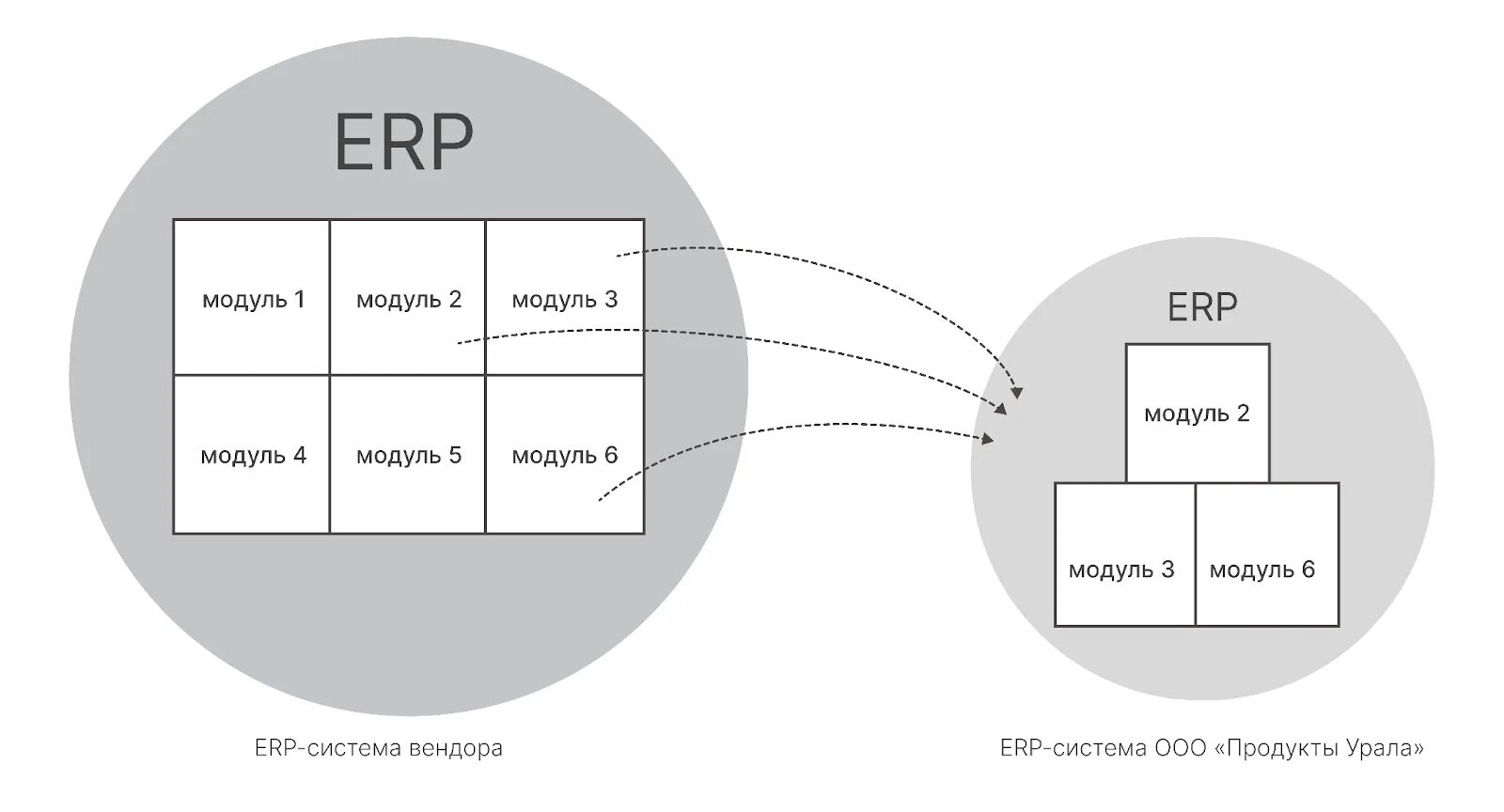 Модули ERP. ERP-система. Модули ERP системы. Внедрение ERP. Состав erp системы s2