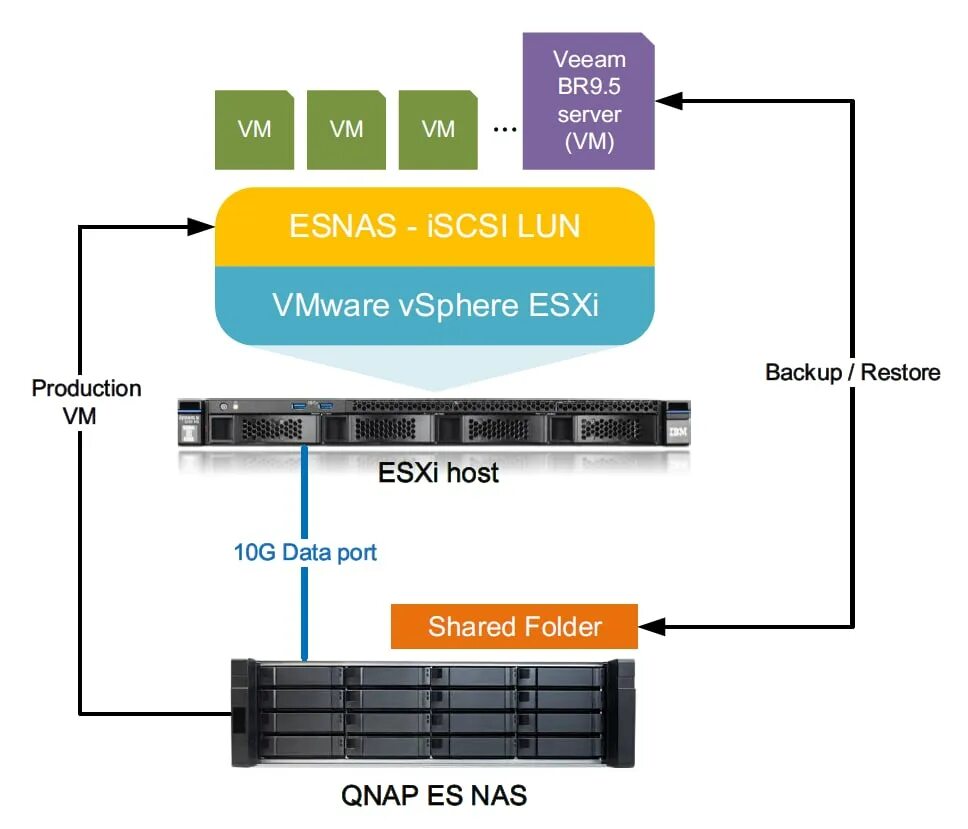 Nas backup. Nas бэкап это. iscsi порт. qnap veeam. qnap - бэкап-сервер.