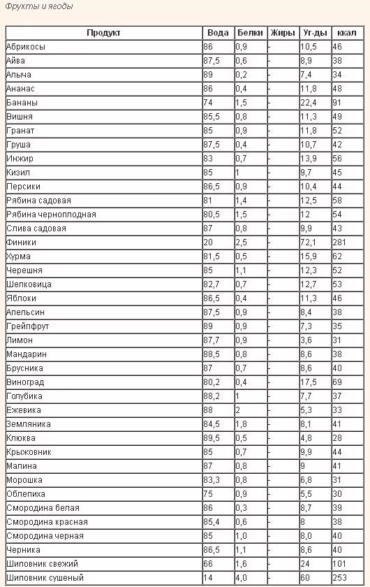 Низкоуглеводные продукты список для похудения таблица. Без углеводов диета список продуктов таблица. Низкоуглеводные овощи и фрукты таблица. Диета без углеводов список продуктов таблица для похудения.