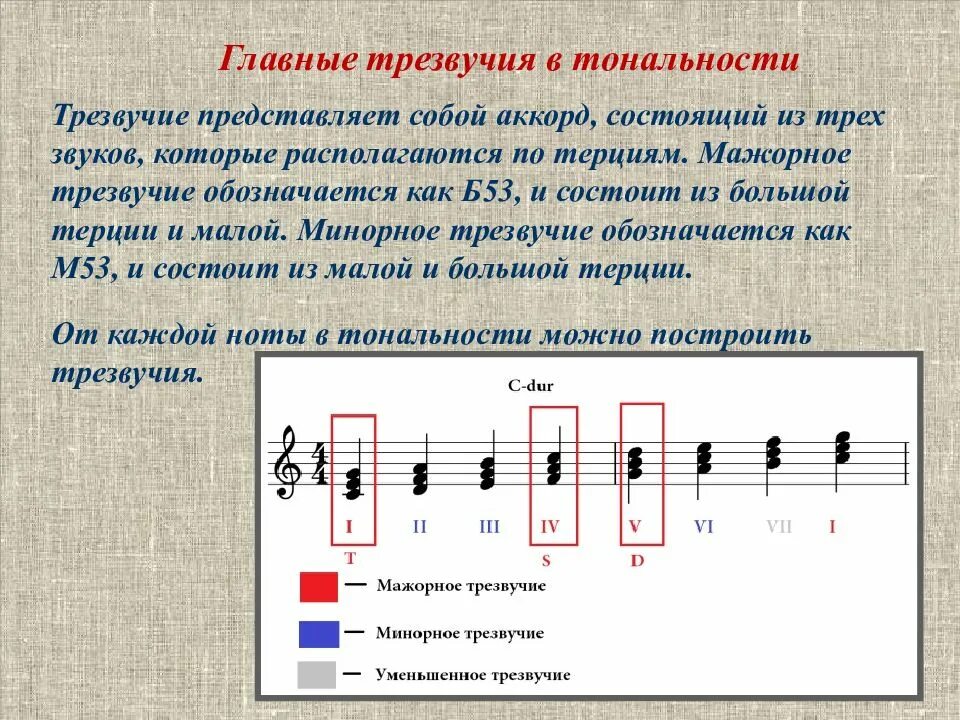 Музыкальные звуки тон. Строение минорного трезвучия. Строение тонического трезвучия. Обращение трезвучий.