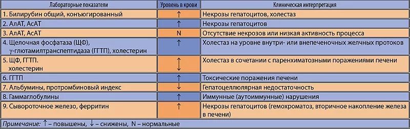 Лабораторные показатели при холестазе. Лабораторный синдром холестаза. Лабораторные проявления синдрома холестаза. Анализ крови при холестазе. Холестаз лабораторно