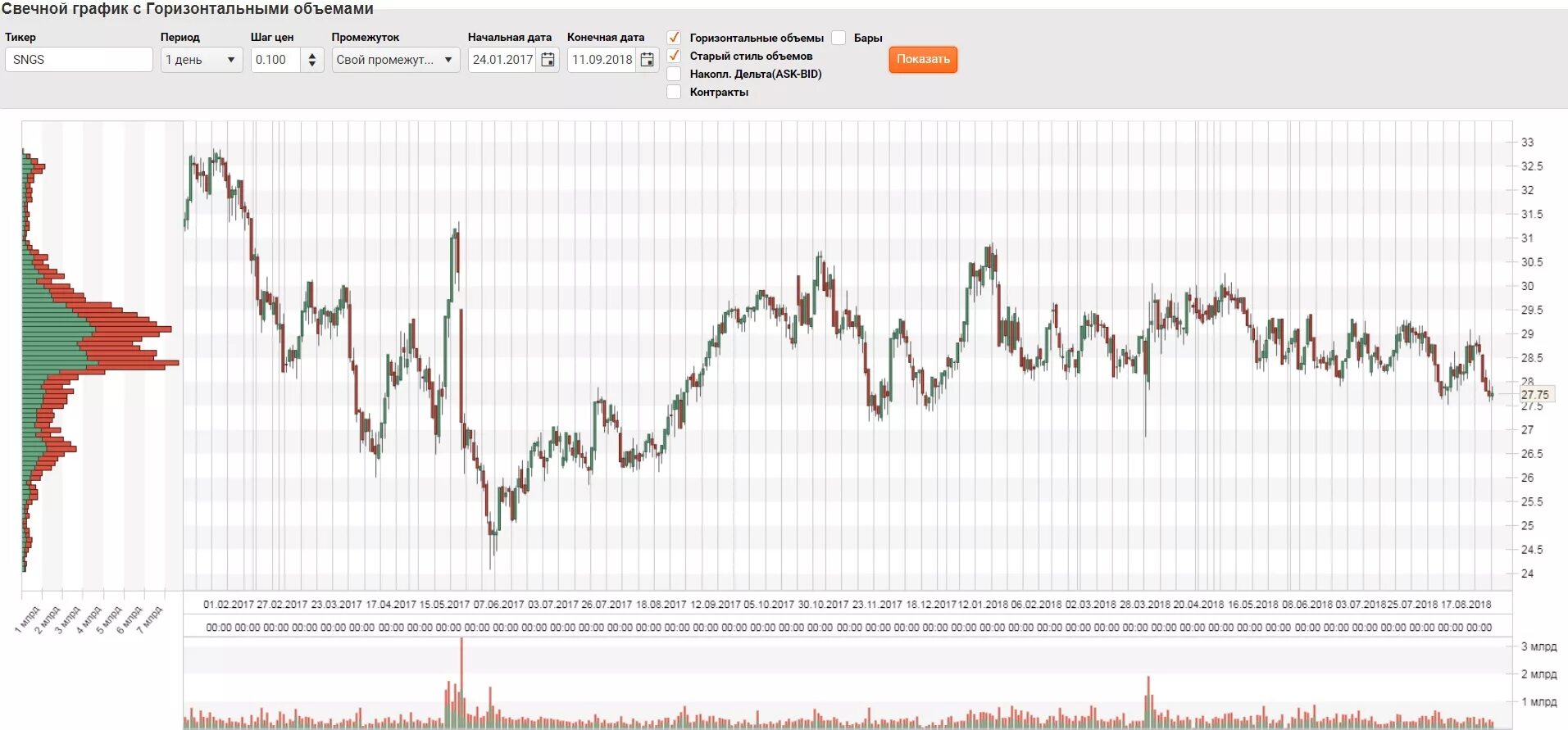 Горизонтальные объемы. Горизонтальные графики. Двойная свеча в трейдинге. Как торговать по горизонтальным объемам. Стоит ли продавать заблокированные акции