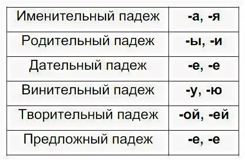 Ответы: Заполни таблицу окончаний имён существительных 1-го склонения. Тебе помо