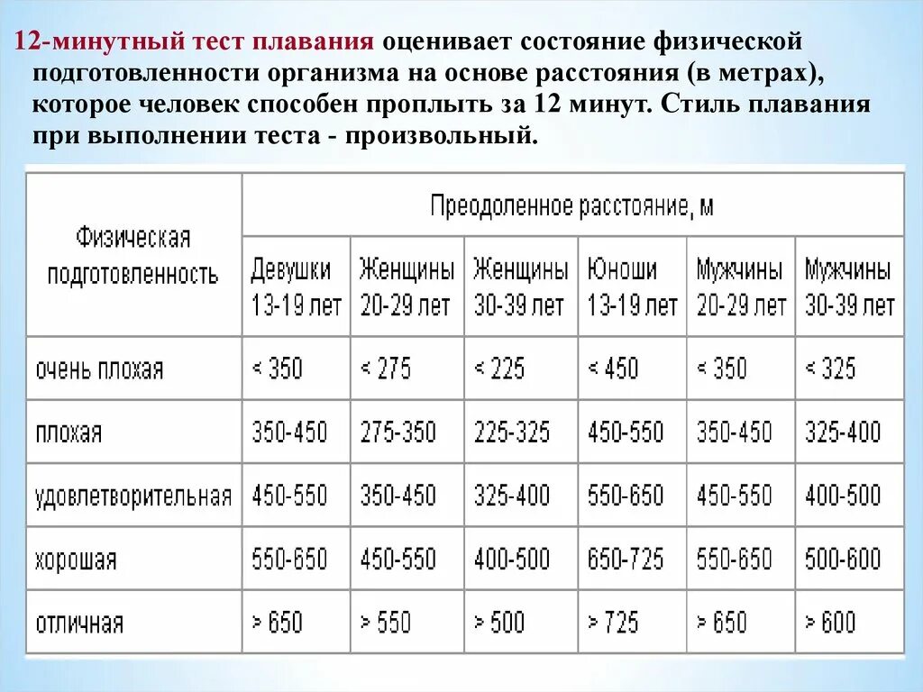 Физическое состояние по возрасту. 12 Минутный тест Купера плавание. Тесты физической подготовленности. Уровень подготовленности. Тест куппера 12минутное плавание.