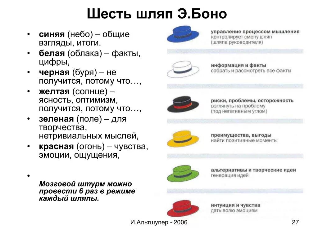 Примеры 6 шляп. 6 Шляп Боно. 6 Шляп Эдварда де Боно. Метод шести шляп мышления э. де Боно.. Техника шести шляп Эдварда де Боно.