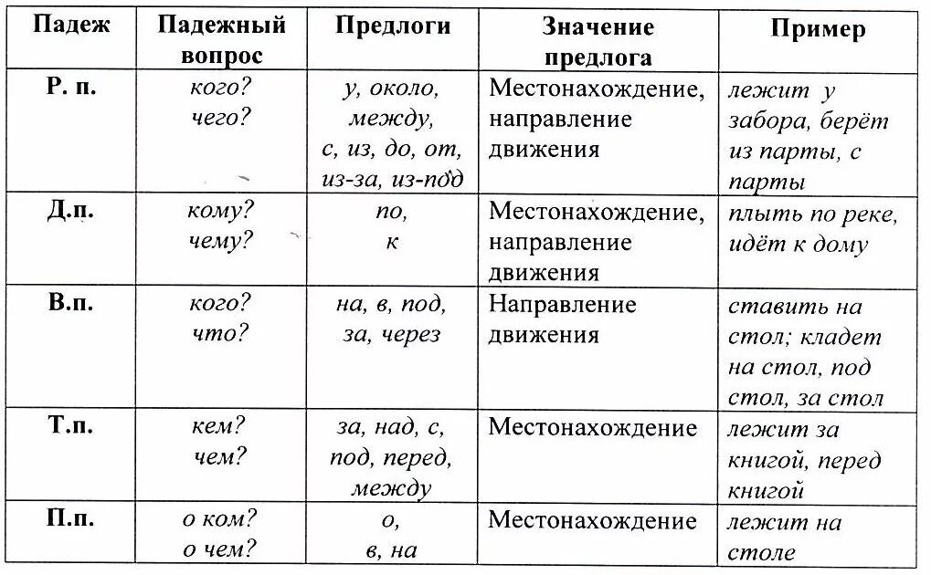 В каком падеже существительные всегда без предлога. Падежи глаголов в русском языке таблица с вопросами и с окончаниями. Падежи в русском 3 класс таблица. Падежи русского языка таблица с вопросами и предлогами. Вопросы предложного падежа в русском языке таблица с вопросами.