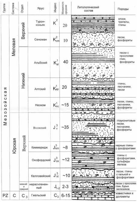 Таблица залегания пород. Стратиграфическая колонка каменноугольных отложений Подмосковья. Стратиграфическая колонка литологическая колонка. Стратиграфическая колонка к геологической карте. Песчаник стратиграфическая колонка.