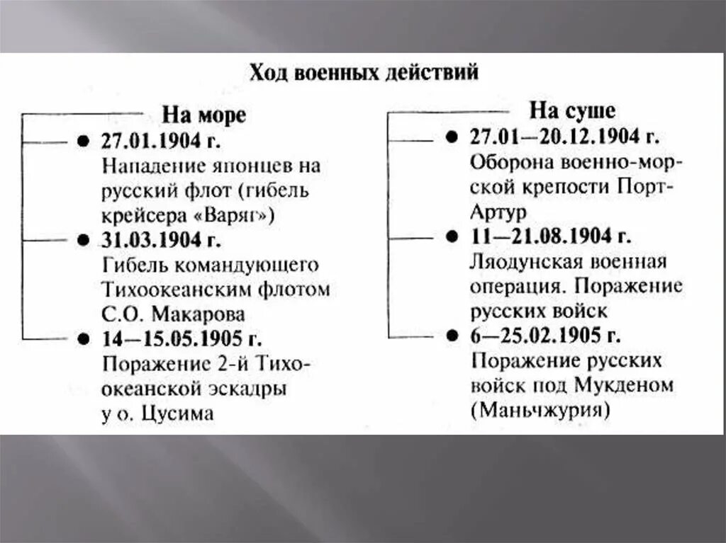 Ход русско японской войны 1904 1905 таблица