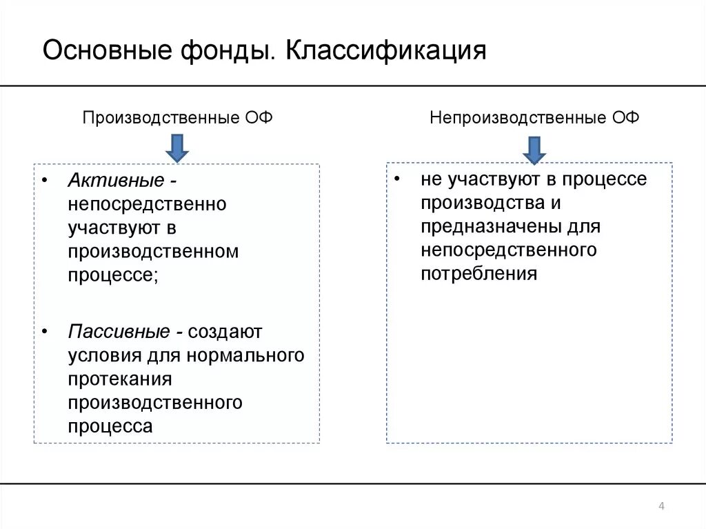 Регистрация организации фонды. Основные производственные и непроизводственные фонды предприятия. Основные фонды не участвующие в производственном процессе. Основные фонды организации классификация. Основные производственные фонды и непроизводственные основные фонды.