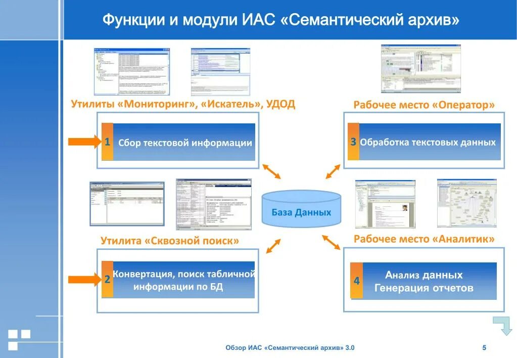 Информационно-аналитическая система (ИАС). Функции ИАС. Семантический архив. Анализ данных и генерация отчетов.