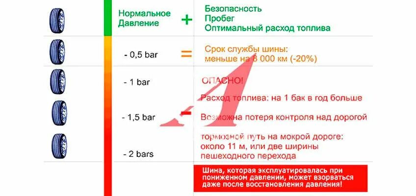 Какое давление в передних шинах. Давление в шинах ваз 2110 r14 зимой. давление в шинах ваз 2115 r13. давление в шинах ваз r14. давление в колёсах r13 на ваз 2110.