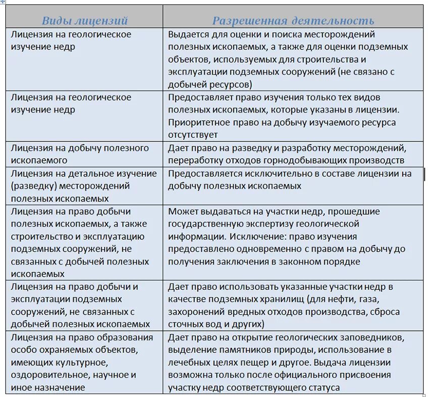 Получение лицензии на добычу полезных ископаемых. Виды лицензий на добычу полезных ископаемых. разрешение на право добычи полезных ископаемых. лицензия на геологическое изучение недр. поиски и оценка месторождений.