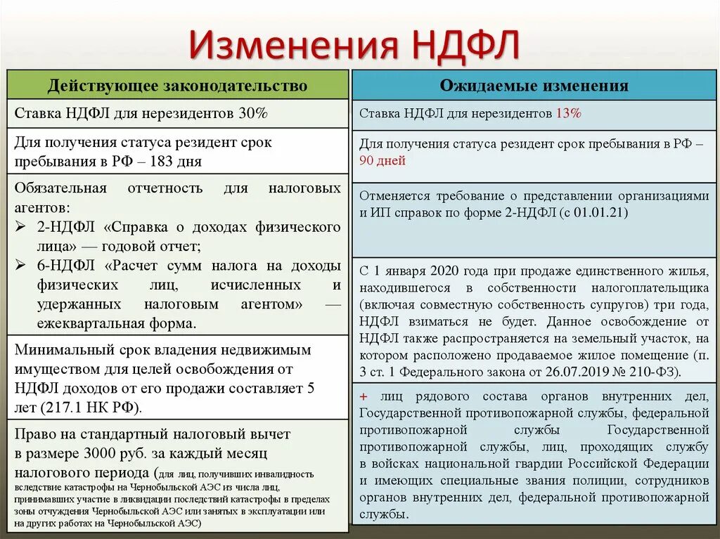 Подоходный процент 2023. Налоговые ставки НДФЛ 2021. Ставки по НДФЛ С 2021 года. НДФЛ ставки 2021 таблица. Ставки НДФЛ В 2021 году таблица.