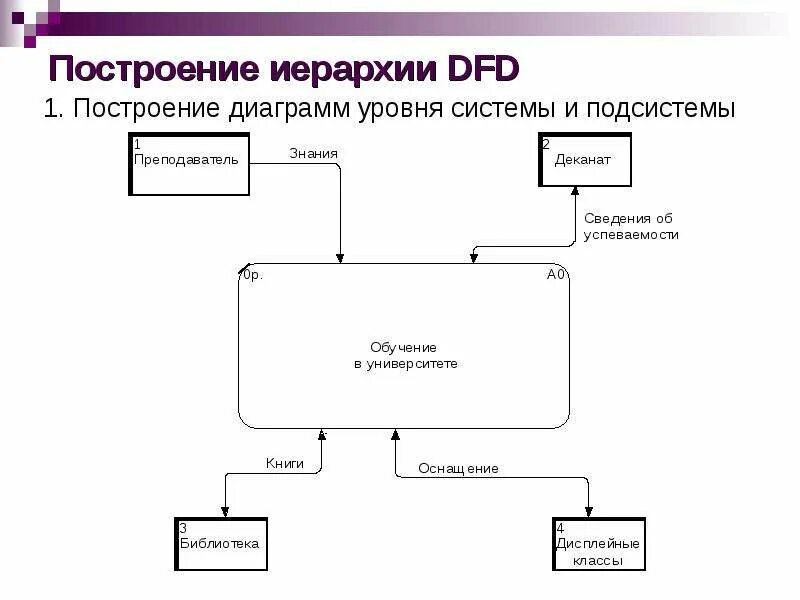 Dfd диаграмма примеры. Dfd-диаграммы в нотации йордана-де марко. диаграмма потоков данных - в нотации dfd. диаграмма потоков данных dfd склад. dfd диаграмма в нотации гейна-сарсона.