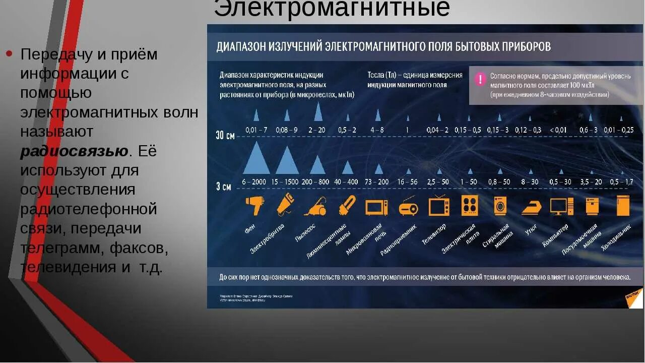 Электромагнитное излучение это. Электромагнитное излучение. Диапазон излучений электромагнитного поля бытовых приборов. Излучение от бытовых приборов. Электромагнитное излучение приборов.