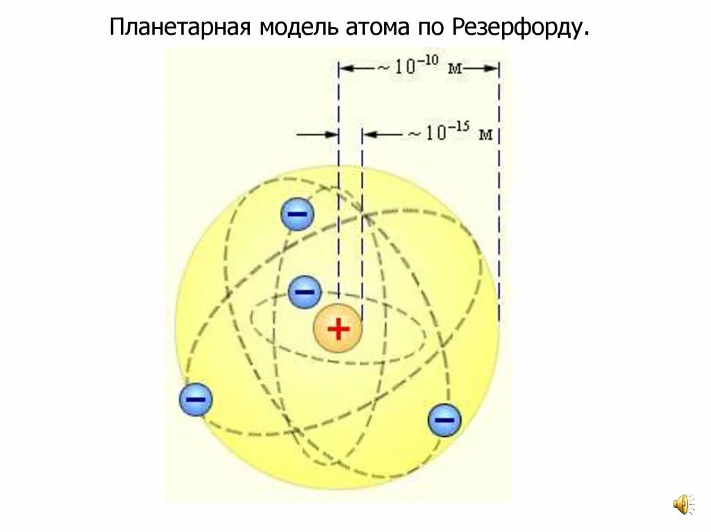 Ядерную планетарную модель. Планетарная модель резерфорда. планетарное строение атома резерфорда. ядерная модель резерфорда. модель атома резерфорда схема.