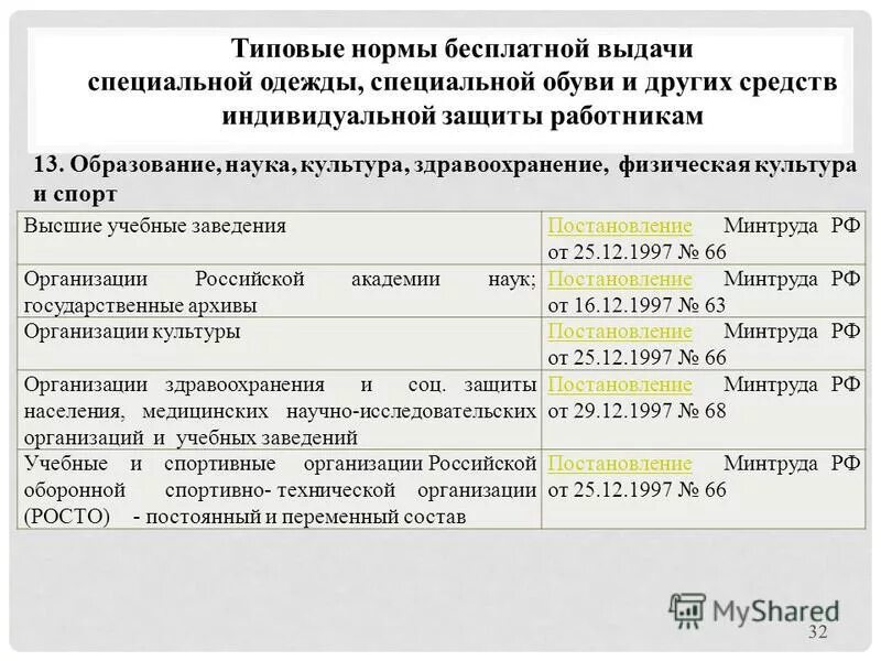 Выдача спецодежды 2023. Типовые нормы выдачи СИЗ 2020. Нормы выдачи СИЗ 2021 по профессиям. Типовые нормы выдачи СИЗ 2020 по профессиям. Типовые нормы выдачи СИЗ для охранника.