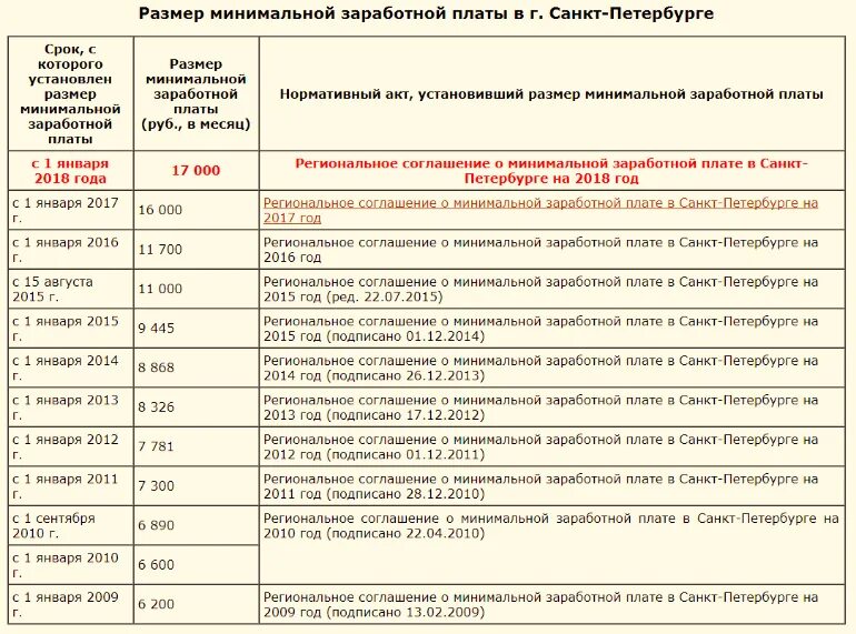 Размер минимальной заработной платы СПБ по годам. МРОТ В Санкт-Петербурге по годам таблица. МРОТ СПБ по годам. Минимальный размер оплаты труда. Величина минимальной заработной платы