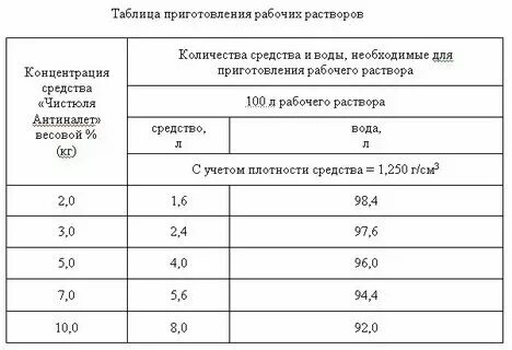 Приготовление мыльно содового раствор
