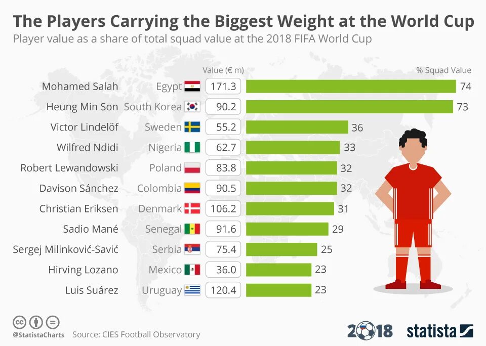 Player value. FIFA World Cup revenue statistics. Cies Football Observatory. Most World Cup pele he win 3 World Cup. Cost of hosting FIFA World Cup.