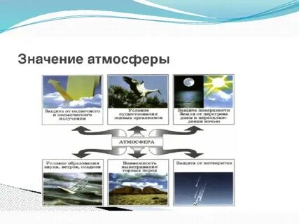 Значение атмосферы 6 класс география