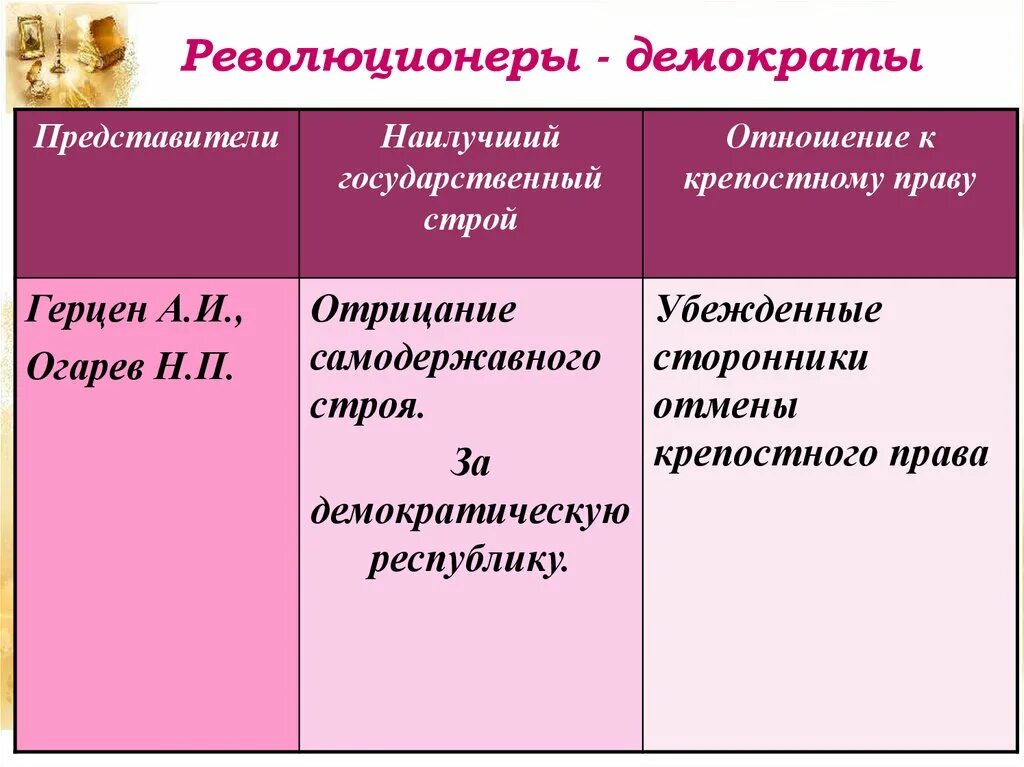 Общественная мысль россии 1830 1850 гг. Революционеры демократы представители. Революционеры демократы 19 века представители. Революционеры демократы отношение к крепостному праву. Общественное движение в России 1830-1850.